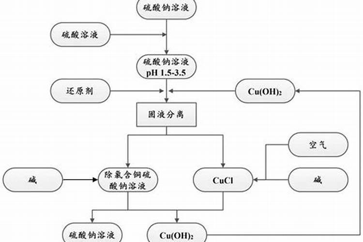 水溶肥中氯怎么去除掉？