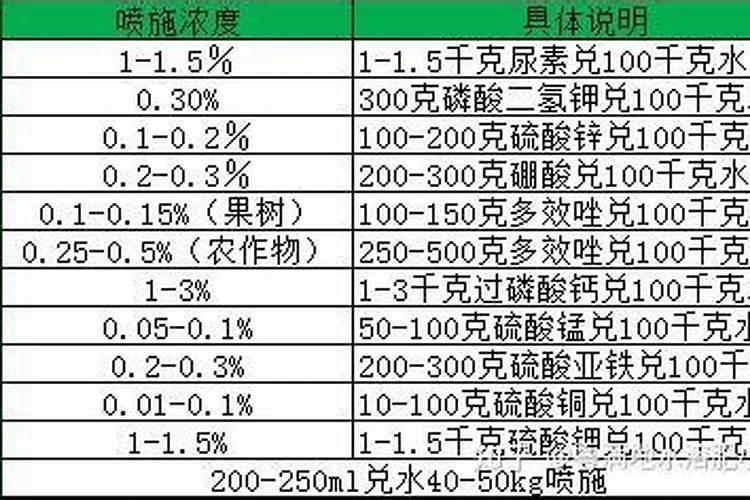 叶面肥效果好，喷施浓度是多少？