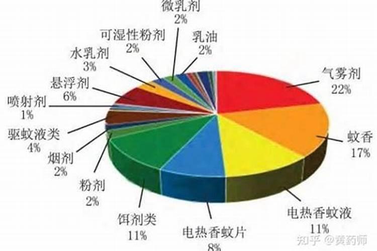 农药剂型分类