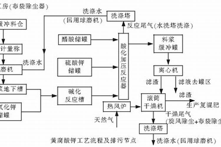 提取黄腐酸钾技术哪种工艺最好