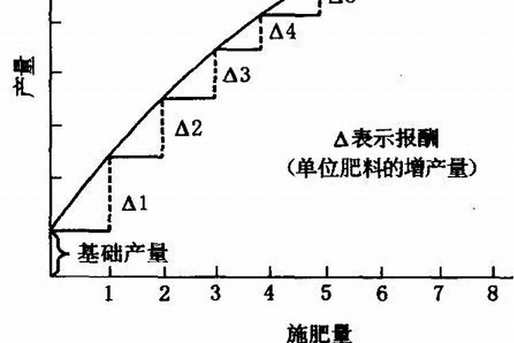 什么叫肥料报酬递减？对施肥有何指导意义