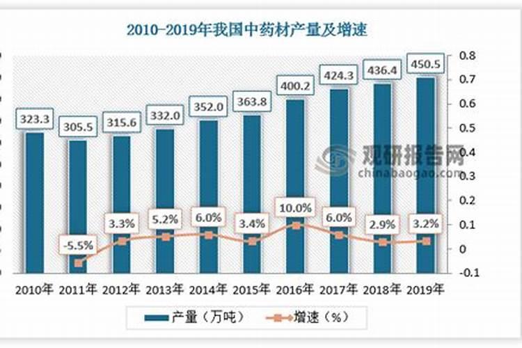 2024年适合新手种植的药材,亩产8000斤,种10亩轻松收入32万元!</p><p>1.随着社会对健康重视程度的提高和中药市场的不断扩大，2024年天冬药材的种植前景广阔。2.我国政府对中药材产业的大力扶持，为天冬的人工种植提供了有利政策环境。3.天冬因其养阴润燥、清肺生津的功效，市场需求量大，为投资者提供了良好的商机。4.种植天冬的技术包括选地整地、种植方法、田间管理与。</p><p><h3 ext>三、种植中草药赚钱吗