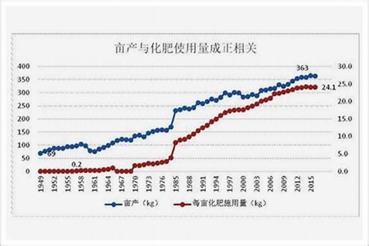 化肥用量的多少,与产量关系到底大不大？