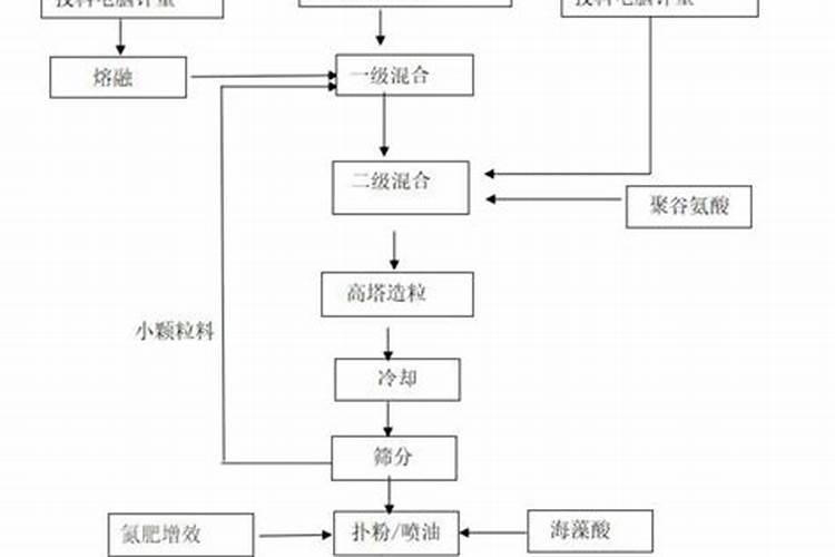 硝酸磷肥的生产方法有哪些？