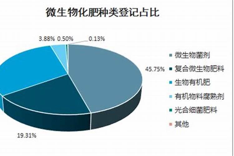 请问国内微生物肥料行业比较有名的企业有哪些？