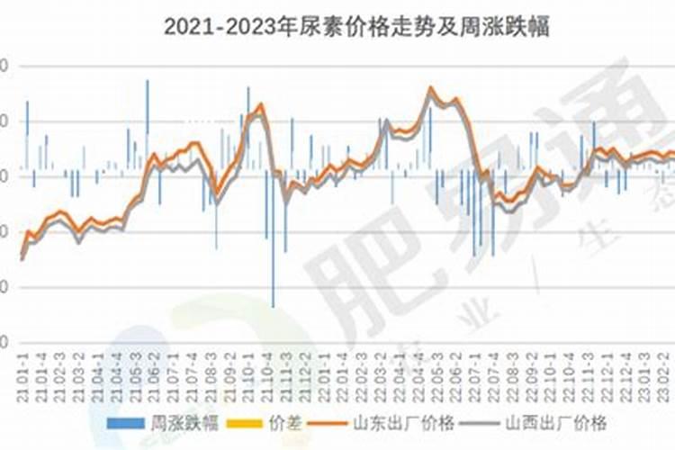 2025年尿素会下跌至多低